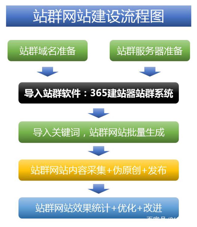 AI全自动养站:智能化改变传统营销